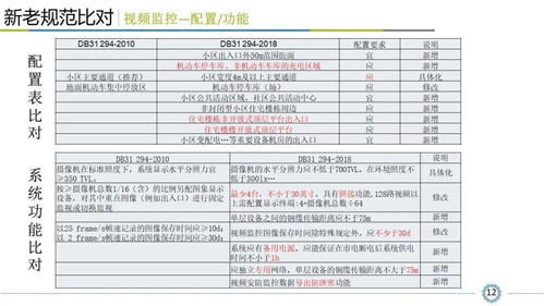 小區(qū)智能安全技術(shù)防范系統(tǒng)規(guī)范解讀 看懂才算入行